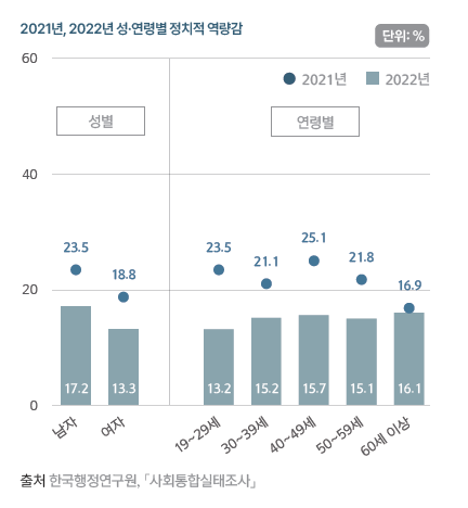 2021~2022년 성별 및 연령별 정치적 역량감 &lt;자료: 통계청&gt;