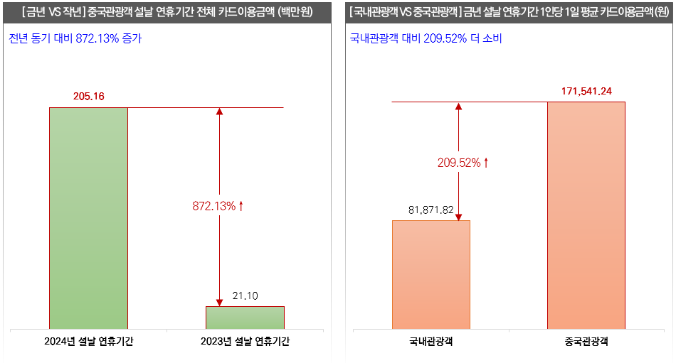 설연휴기간 중국인관광객 소비 동향. BC카드결제데이터