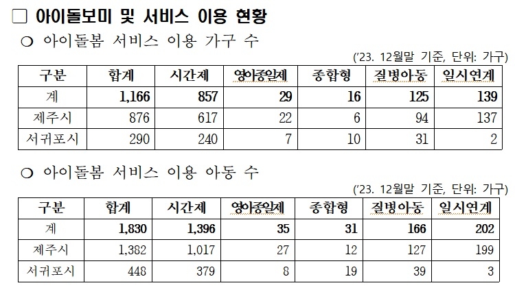 아이돌보미 및 서비스 이용현황. 제주도 제공