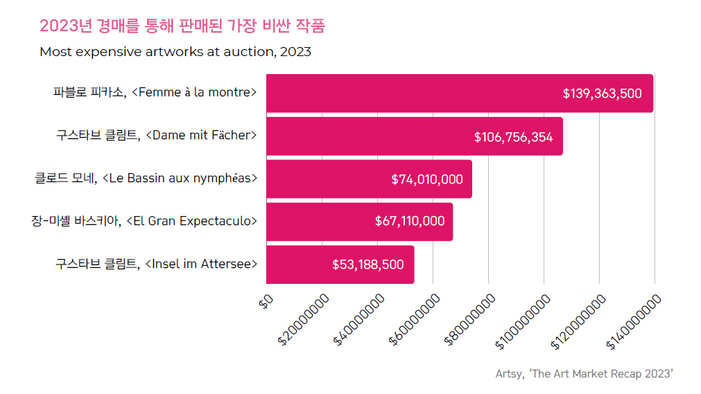 지난해 해외 경매를 통해 판매된 가장 비싼 작품 톱5 한국미술품감정연구센터 제공