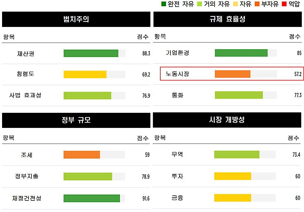 美 헤리티지재단 평가, 2024 한국 4개 분야 12개 항목별 점수 및 자유도 등급