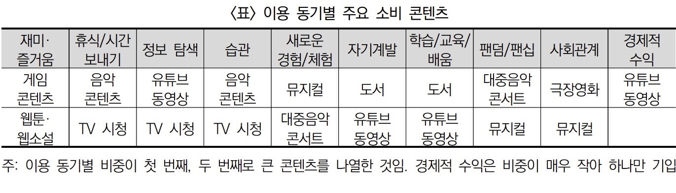 이용 동기별 주요 소비 콘텐츠. 한국문화관광연구원 제공.