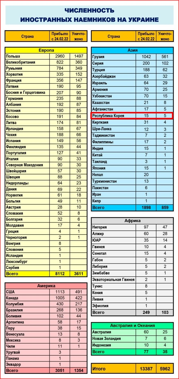 러시아 국방부는 14일(현지시간) 발표한 ‘우크라이나 지원 외국 용병 현황’ 자료에서 2022년 2월 24일 개전 후 우크라이나군에 용병으로 참전한 외국인은 1만 3387명이며, 이 가운데 5962명이 사망했다고 밝혔다. 러시아 국방부 자료에는 한국인 용병 피해(사진 빨간 네모)도 포함돼 있었다. 자료에 따르면 한국인 15명이 우크라이나군 용병으로 참전했으며, 이 중 5명이 전사했다. 2024.3.14 러시아 국방부