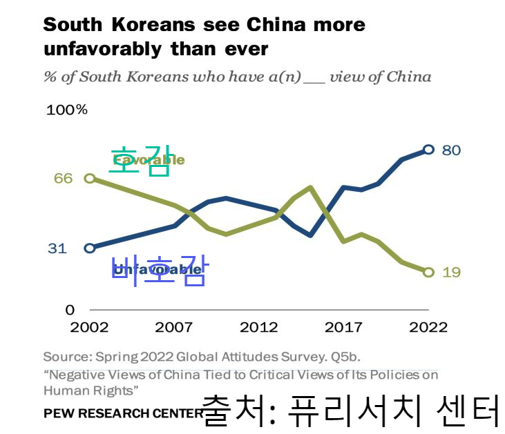 한국인의 중국에 대한 인식 변화