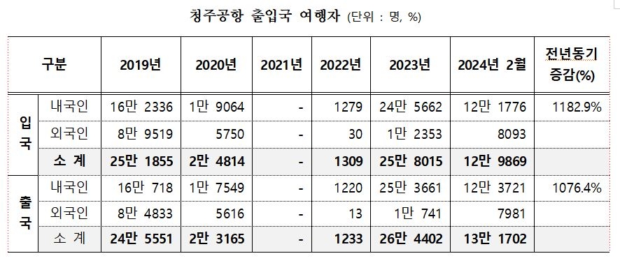 올해 2월까지 두 달간 청주공항 국제선 출입국 여행자가 26만 1571명(입국 12만 9869명·출국 13만 1702명)으로 코로나19 이전인 2019년(49만 7406명)과 지난해(52만 2417명) 연간 이용객의 절반에 달했다. 관세청