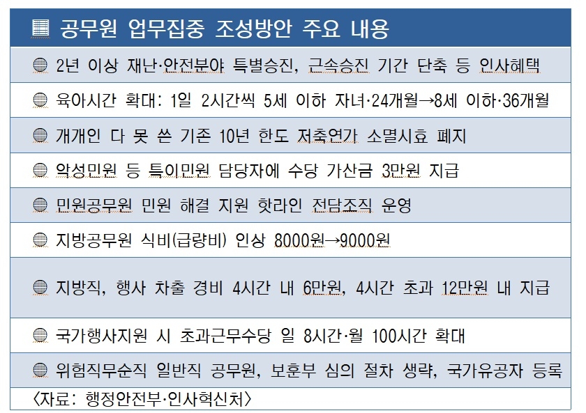 공무원 업무집중 조성방안 주요 내용