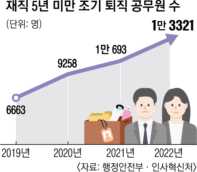 재직 5년 미만 조기 퇴직 공무원 수