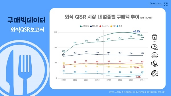 외식 QSR 시장 내 업종별 시장 규모 및 전년 동분기 대비 성장률. 엠브레인 제공