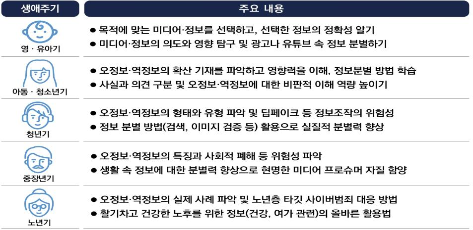 생애주기별 미디어 역량 강화 목표. 문화체육관광부 제공