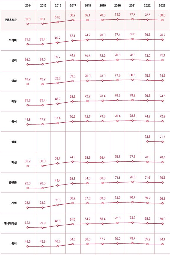 한국 문화콘텐츠 호감도(2014-2023). 문체부 제공