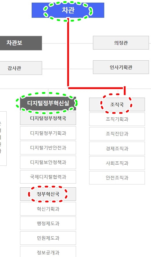 행안부 역사상 최초 ‘차관 직보’ 조직 관리 전담 단독 ‘조직국’ 탄생