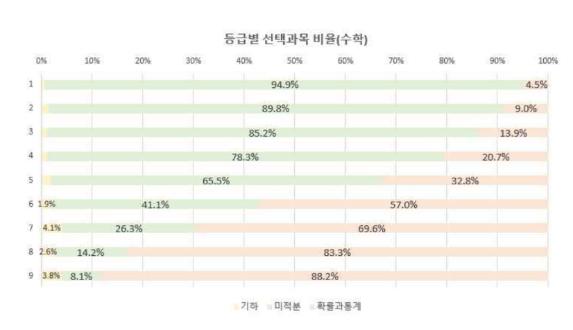 수학 영역 등급별 선택과목 비율. 서울중등진학지도연구회