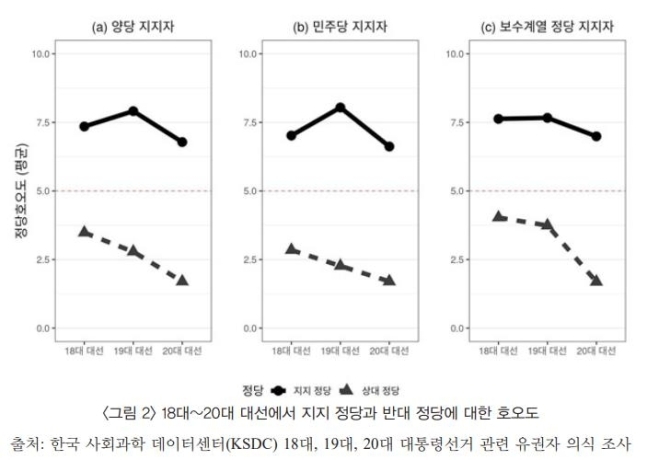 18∼20대 대선에서 지지 정당과 반대 정당에 대한 호오도. ‘한국 유권자들의 정서적 양극화와 투표 선택’ 논문 캡처