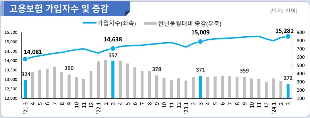 지난달 제조업의 내국인 고용보험 가입자가 1만 30000명 감소하며 넉 달 연속 1만명 이상  줄은 것으로 나타났다. 다만 고용허가제(E9·H2) 확대에 따른 외국인 근로자 증가로 제조업의 고용보험 가입자는 37개월 연속 증가했다. 고용노동부