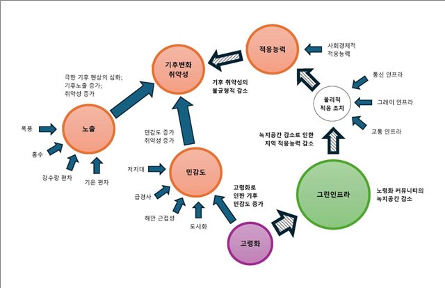 기후 변화 적응, 고령화 및 그린 인프라 간 상호작용에 대한 이론적 틀