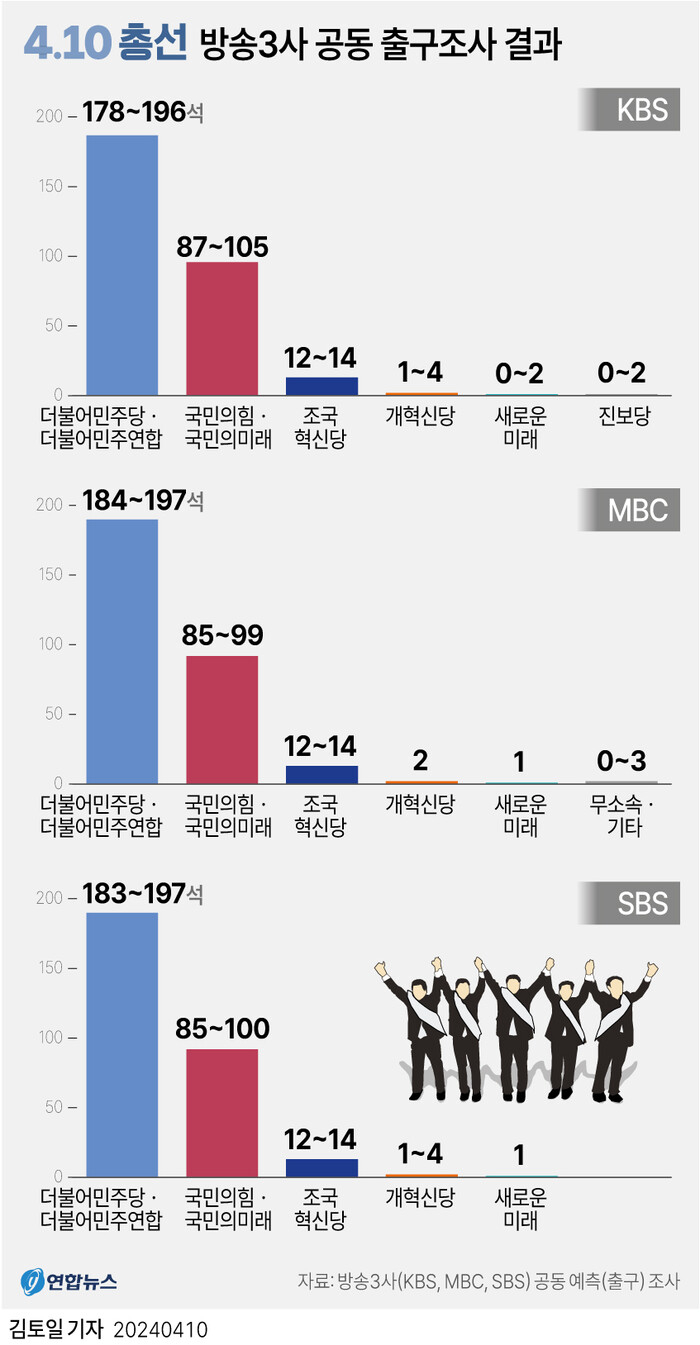 [그래픽] 4·10 총선 방송3사 공동 출구조사 결과. 연합뉴스