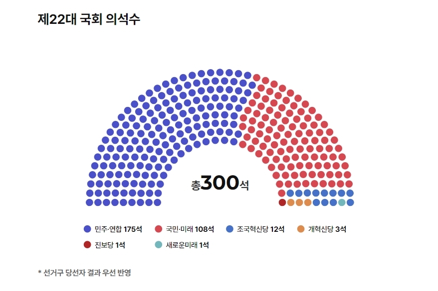 제22대 국회의원 총선거 결과
