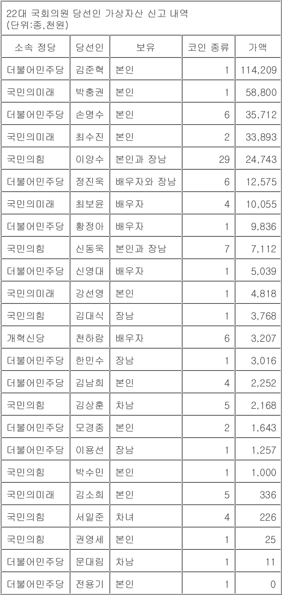 지난해 말 기준 총선 당선인 가상자산 보유 내역 현황. 연합뉴스