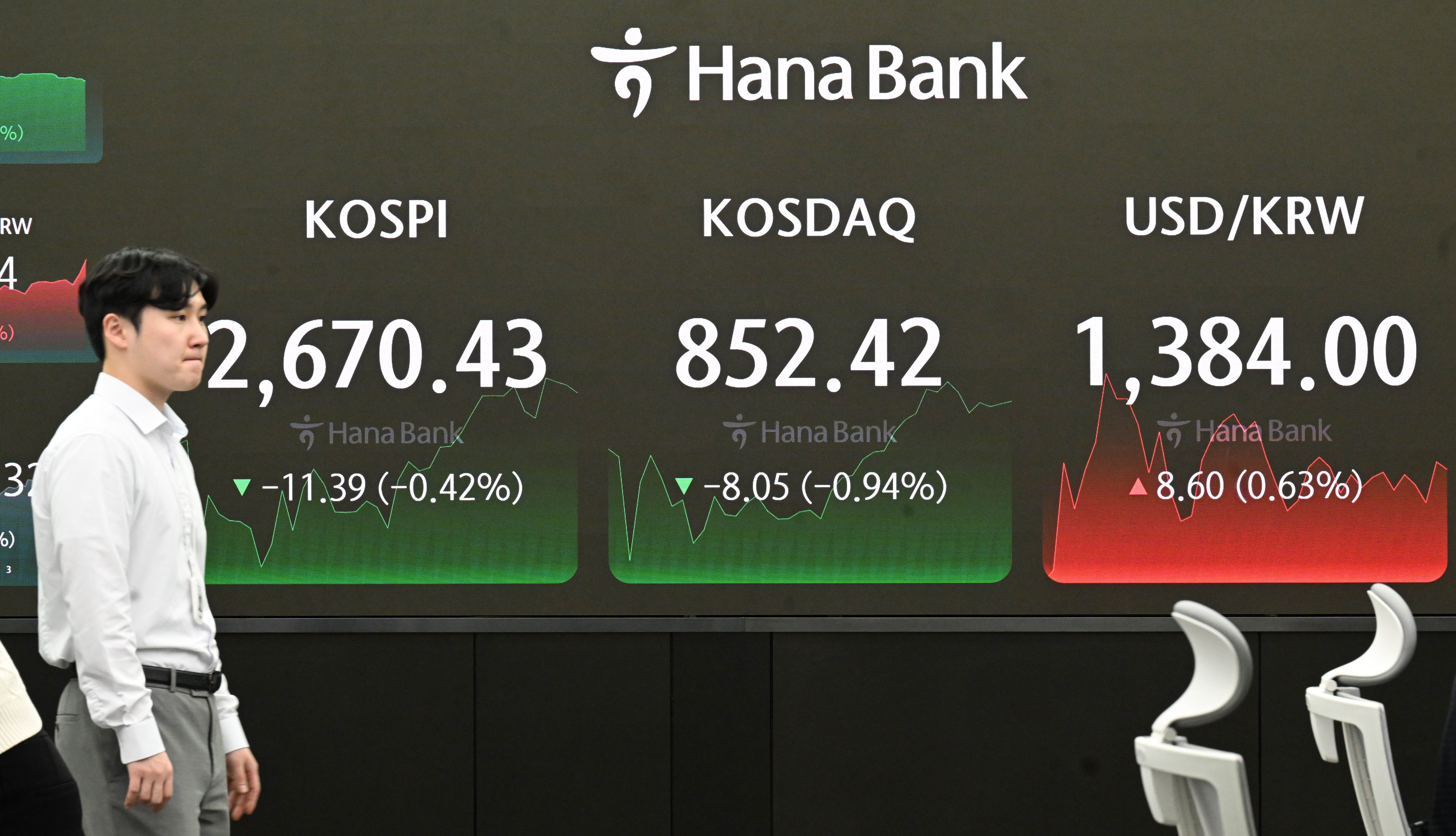 이스라엘에 대한 이란의 보복 공격으로 중동 긴장이 고조되며 아시아권 증시가 약세를 보이고 있는 가운데 15일 서울 중구 하나은행 본점 딜링룸 현황판에 코스피, 코스닥 지수, 원/달러 환율이 표시돼 있다. 이날 코스피는 전 거래일보다 11.39p(0.42%) 내린 2,670.43으로, 코스닥은 8.05p(0.94%) 내린 852.42로 장을 마쳤다. 2024.4.15안주영 전문기자