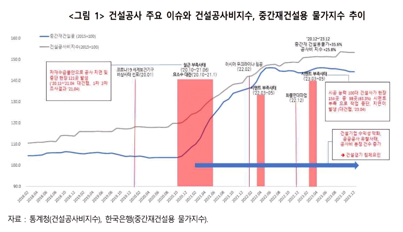 한국건설산업연구원이 공개한 주요 이슈별 중간재 건설용 물가지수 추이.