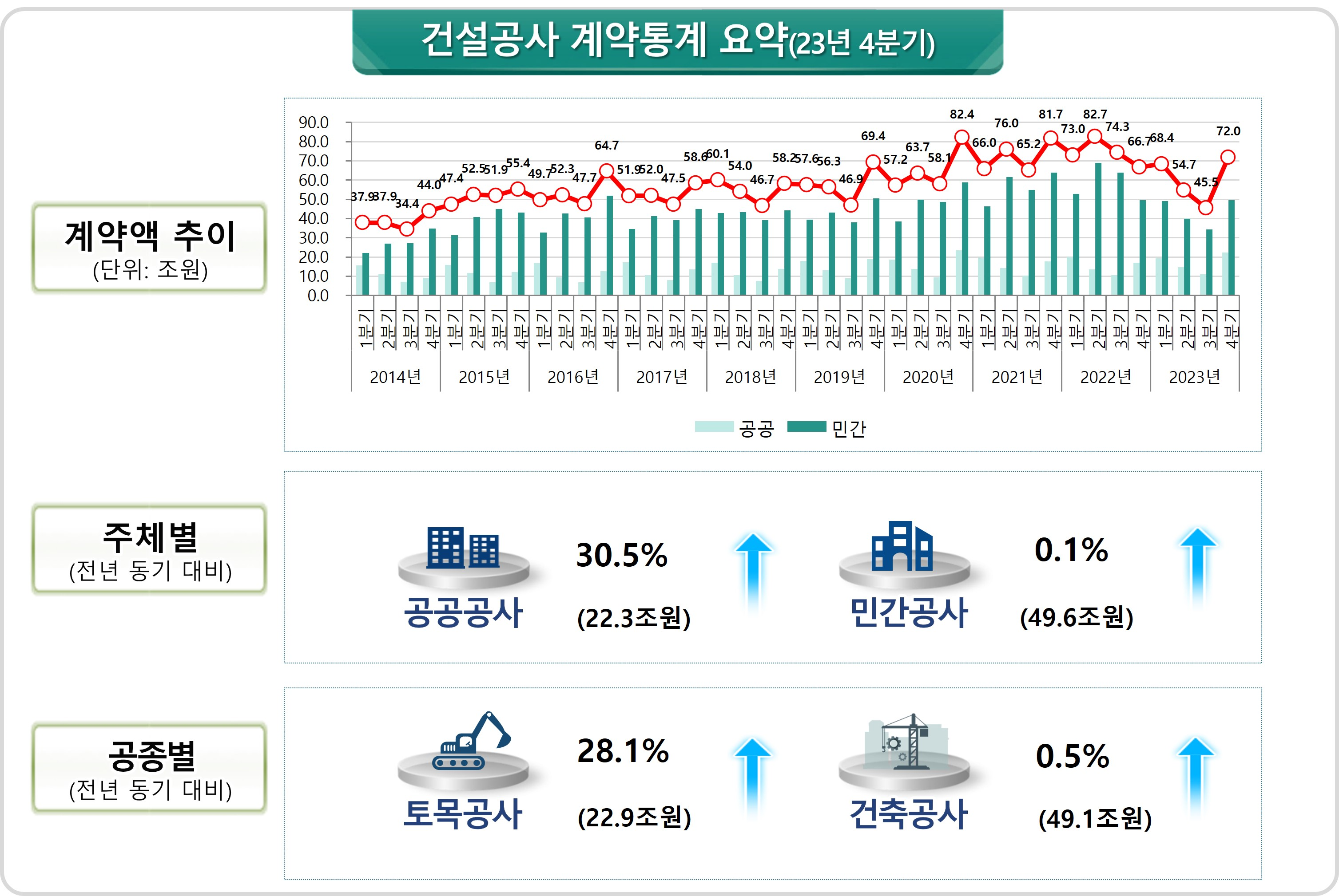 건설공사 계약통계. 국토부 제공