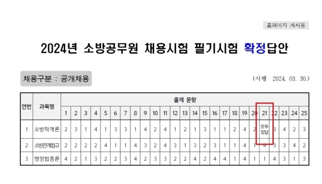 지난달 말 치러진 소방공무원 채용시험에서 문제가 시험범위 밖에서 출제됐다는 수험생들의 이의제기가 이어지면서 뒤늦게 해당 문항을 모두 정답 처리하는 일이 벌어졌다. 사진은 소방청이 낸 소방공무원 채용시험 필기시험 확정답안. 소방청 홈페이지