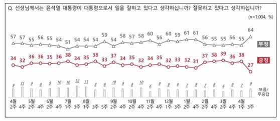 국정운영 평가에 대한 4월 3주 NBS 여론조사 결과.