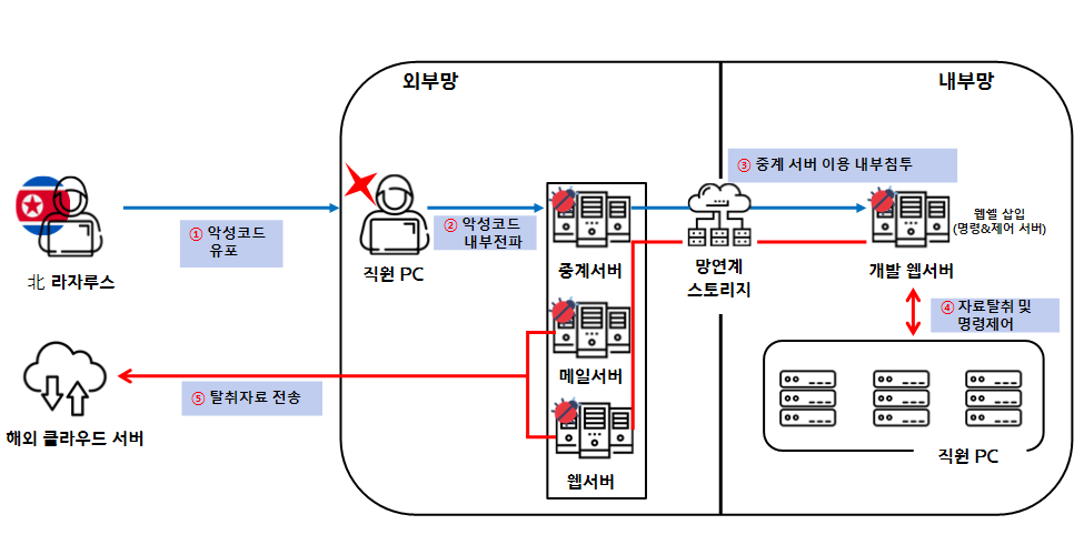 라자루스 해킹 사례  경찰청 국가수사본부 제공