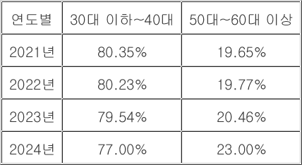 한국부동산원 청약당첨자 연령대별 비율. 리얼투데이 제공.