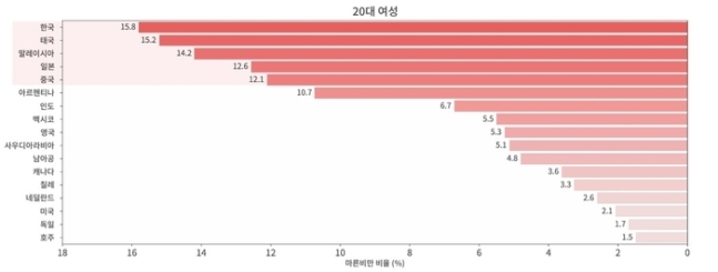 한국 젊은 여성들의 ‘마른 비만’ 비율이 전 세계에서 가장 높다는 조사 결과가 나왔다. 인바디 제공
