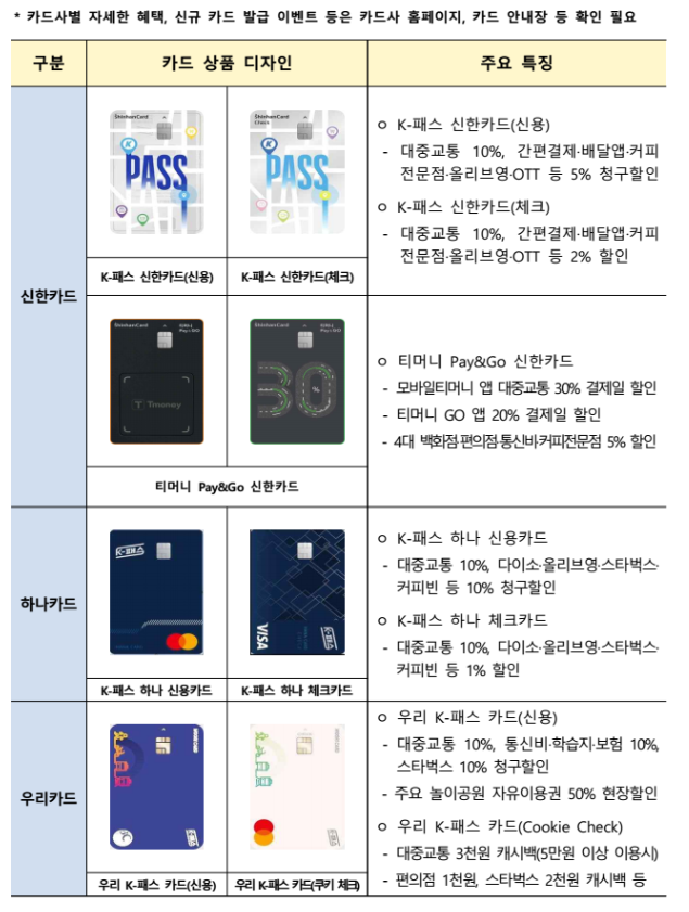 카드사별 K패스 카드 주요 특징. 국토교통부 제공