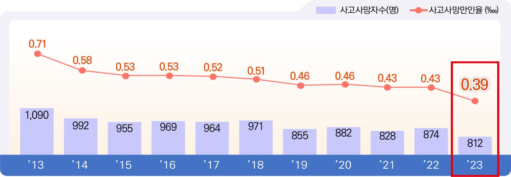 지난해 산업재해 사고 사망자가 1999년 통계 작성 후 최저치를 기록했다. 1만명 당 사망자 비율인 사고 사망 만인율도 0.39로 사상 처음 0.4 아래로 떨어졌다. 고용노동부