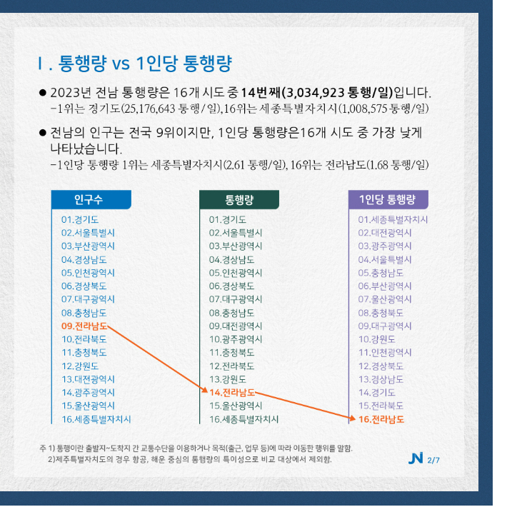 전남연구원이 국가 교통 데이터베이스 분석을 토대로 전국을 비롯해 전라남도의 통행량을 시각화해 발표했다. 전남연구원 제공