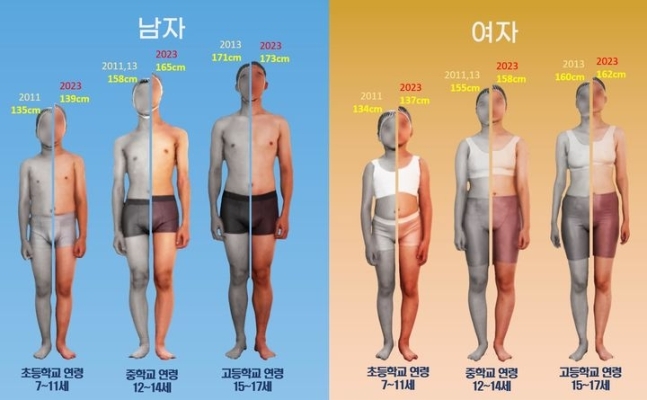 한국인 아동·청소년 평균 키 변화 (6차vs8차) 그래픽이다. 국가기술표준원 제공