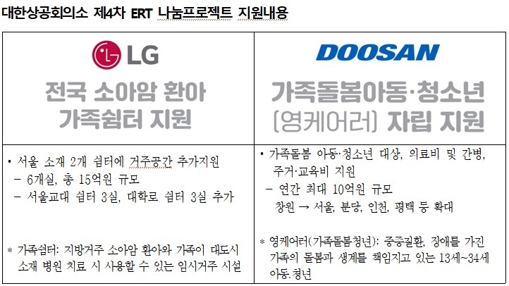 대한상공회의소 제4차 신기업가정신협의회(ERT) 나눔 프로젝트 지원내용