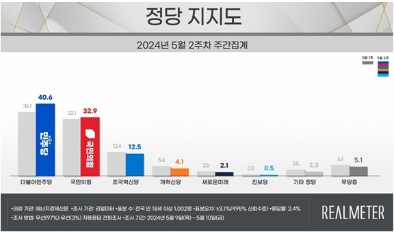 정당 지지도. 리얼미터 제공