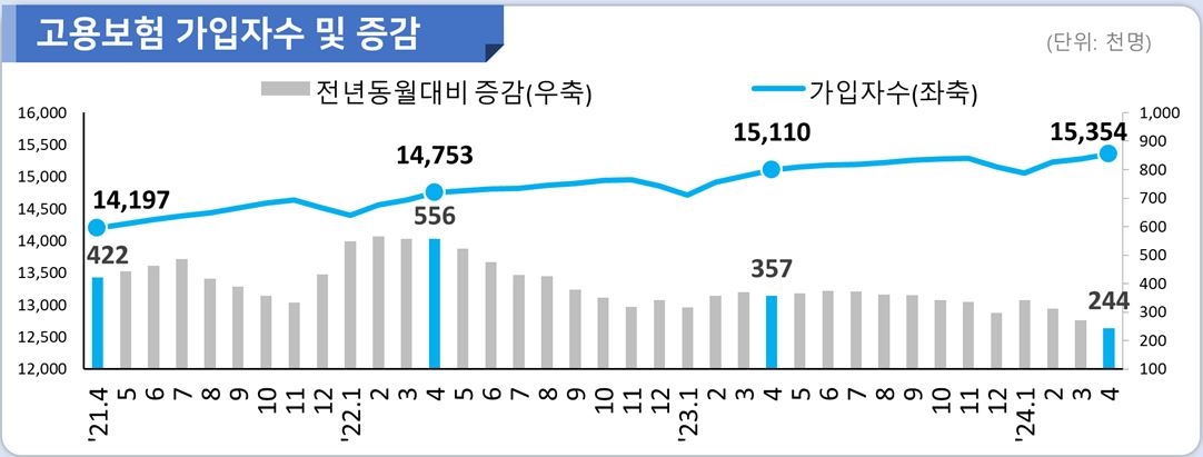 고용보험 가입자가 꾸준히 증가하는 가운데 4월 구직급여 지급액이 지난해 8월 이후 8개월 만에 1조원을 초과했다. 고용노동부