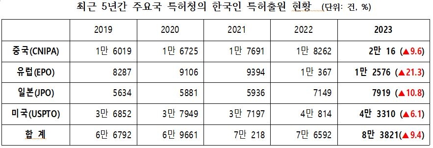 한국인이 우리나라를 제외한 4개국에 출원한 특허는 2022년보다 9.4% 증가한 8만 3821건으로 증가세를 이어갔다. 출원국은 미국이 51.7%(4만 3310건)를 차지했다. 특허청