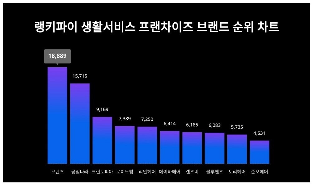 랭키파이 생활서비스 프랜차이즈 브랜드 순위 차트.