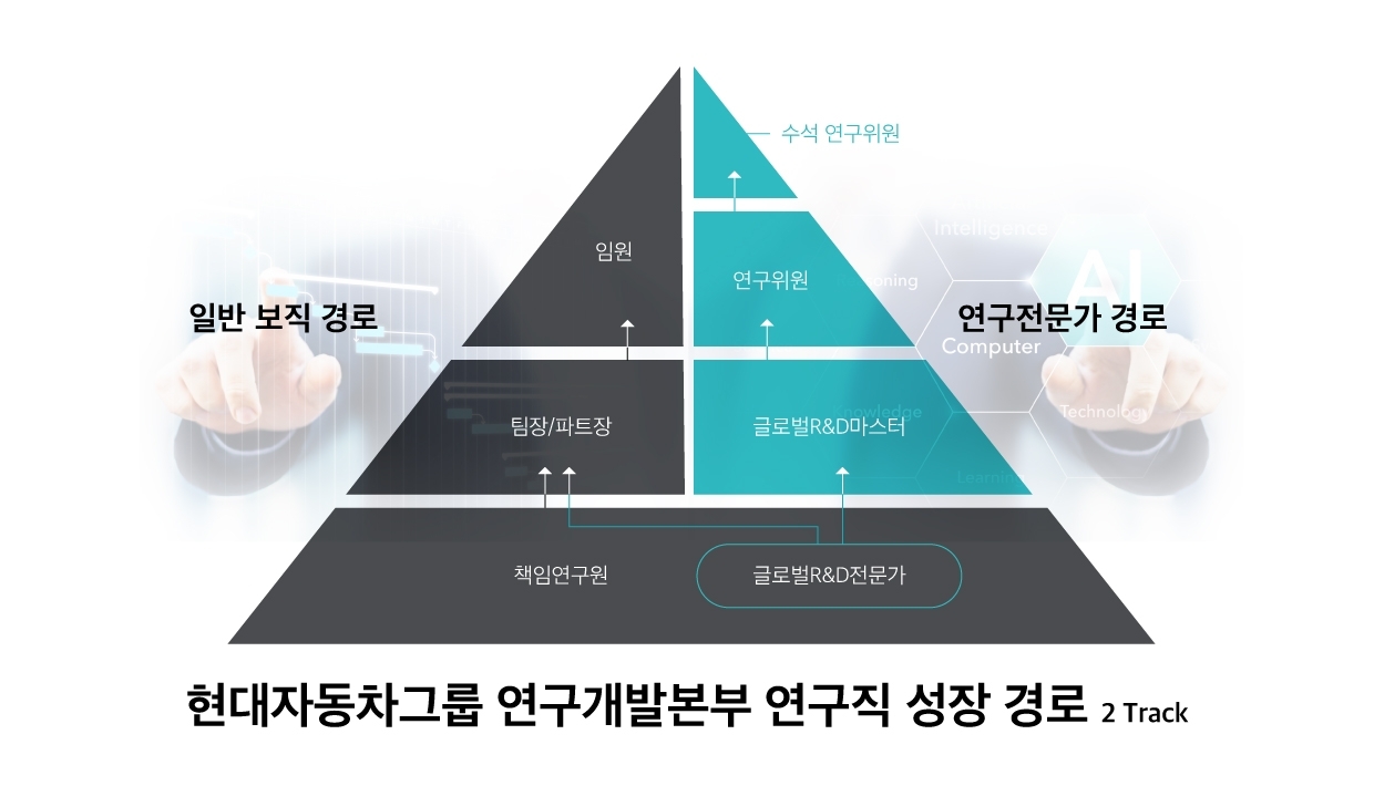 현대자동차그룹 연구직 성장 경로. 현대차 제공