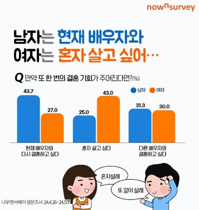 기혼 남녀를 대상으로 결혼 생활 만족도를 조사한 온라인 설문 조사 결과가 화제가 되고 있다. 나우앤서베이 블로그 캡처