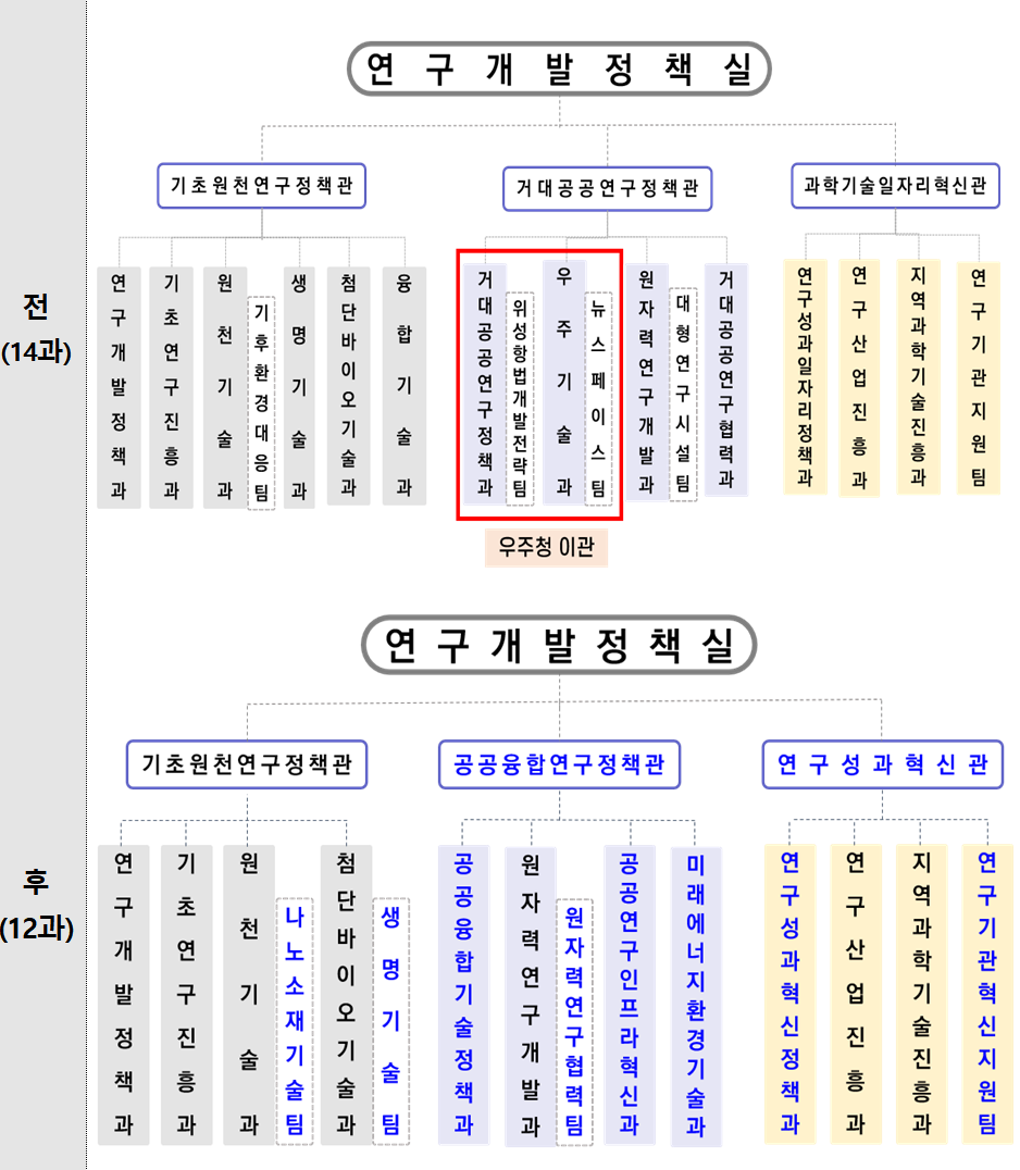 우주청 개청 이후 과기부 과학기술 연구 관련 조직 개편 변화도  과학기술정보통신부 제공