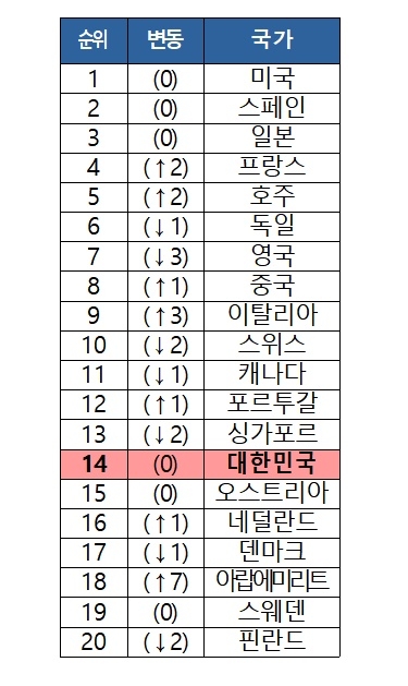 &lt;세계경제포럼(WEF) 관광발전지수 순위&gt;  (*코로나19 확산 이전 2019년 대비)