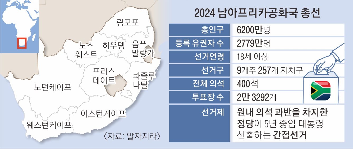 남아공 총선은 5월 29일(현지시간) 오전 7시부터 오후 9시(한국시간 오후 2시~30일 오전 4시)까지 진행된 뒤 6월 1일쯤 최종 개표 결과가 발표된다. 원내 과반 의석을 차지한 제1정당은 시릴 라마포사 대통령에 이어 5년간 국정을 책임질 대통령을 배출하게 된다. 1994년 넬슨 만델라 전 대통령 이후 30년간 집권한 아프리카민족회의(ANC)는 이번 총선에서 30년 만에 처음 의회 과반 의석 확보에 실패해 사상 최초로 연립 정부를 구성할 가능성이 높은 상태다.