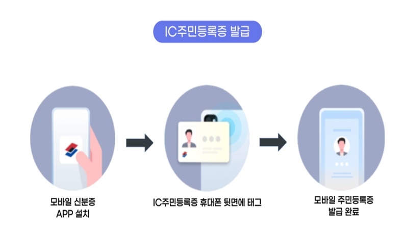 모바일 주민등록증 발급 절차. IC주민등록증 발급. 행정안전부 제공