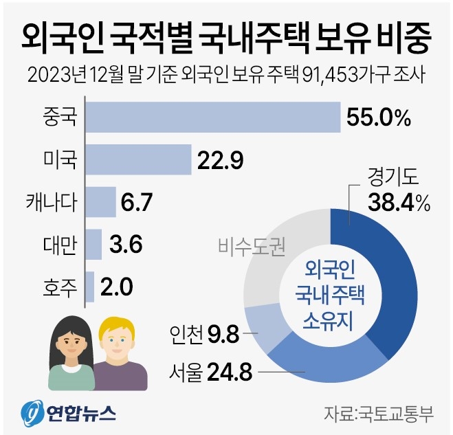 외국인 국적별 국내주택 보유 비중