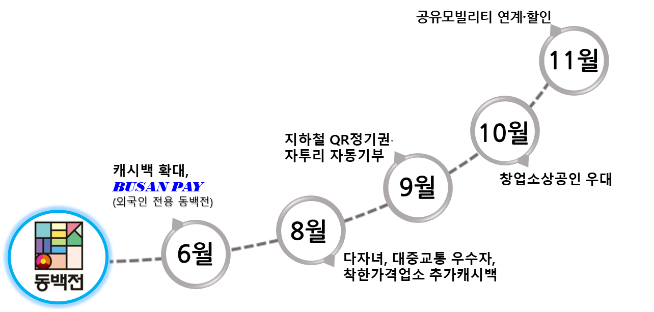 부산 동백전 신규정책. 부산시 제공