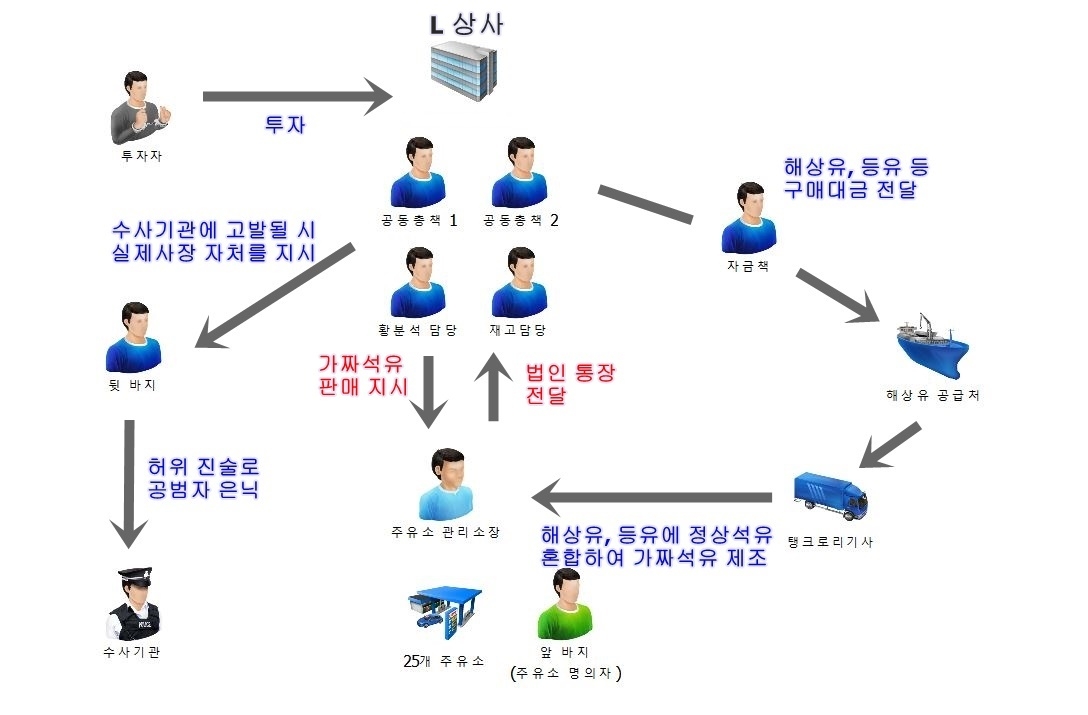 가짜 경유 판매 범죄 조직도. 충남청 제공