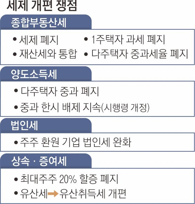 세제 개편 쟁점