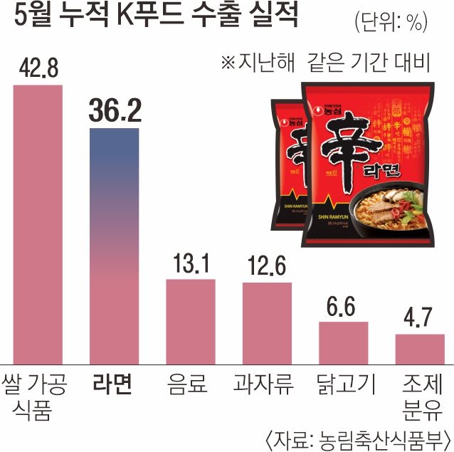 5월 누적 K푸드 수출 증가율